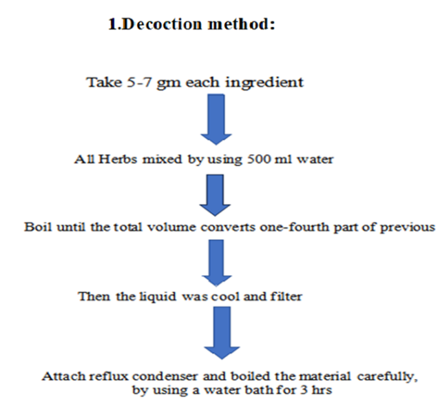 Formulation and Evaluation of Herbal Cough Syrup of Tulsi by Using ...