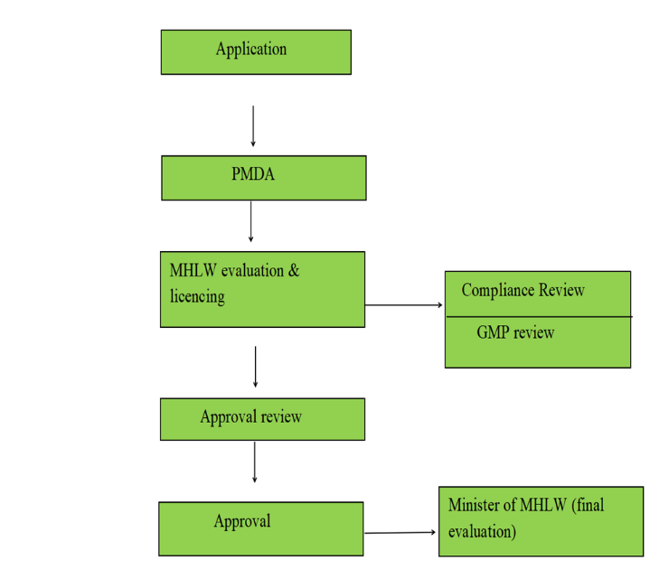 Comparison of Medical Device Regulatory Frameworks: Approval and ...
