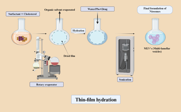 A Comparative Review of Thin Film Hydration and Microfluidic Techniques ...