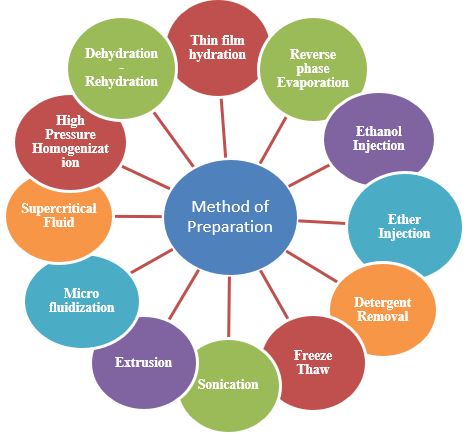 A Comparative Review of Thin Film Hydration and Microfluidic Techniques ...