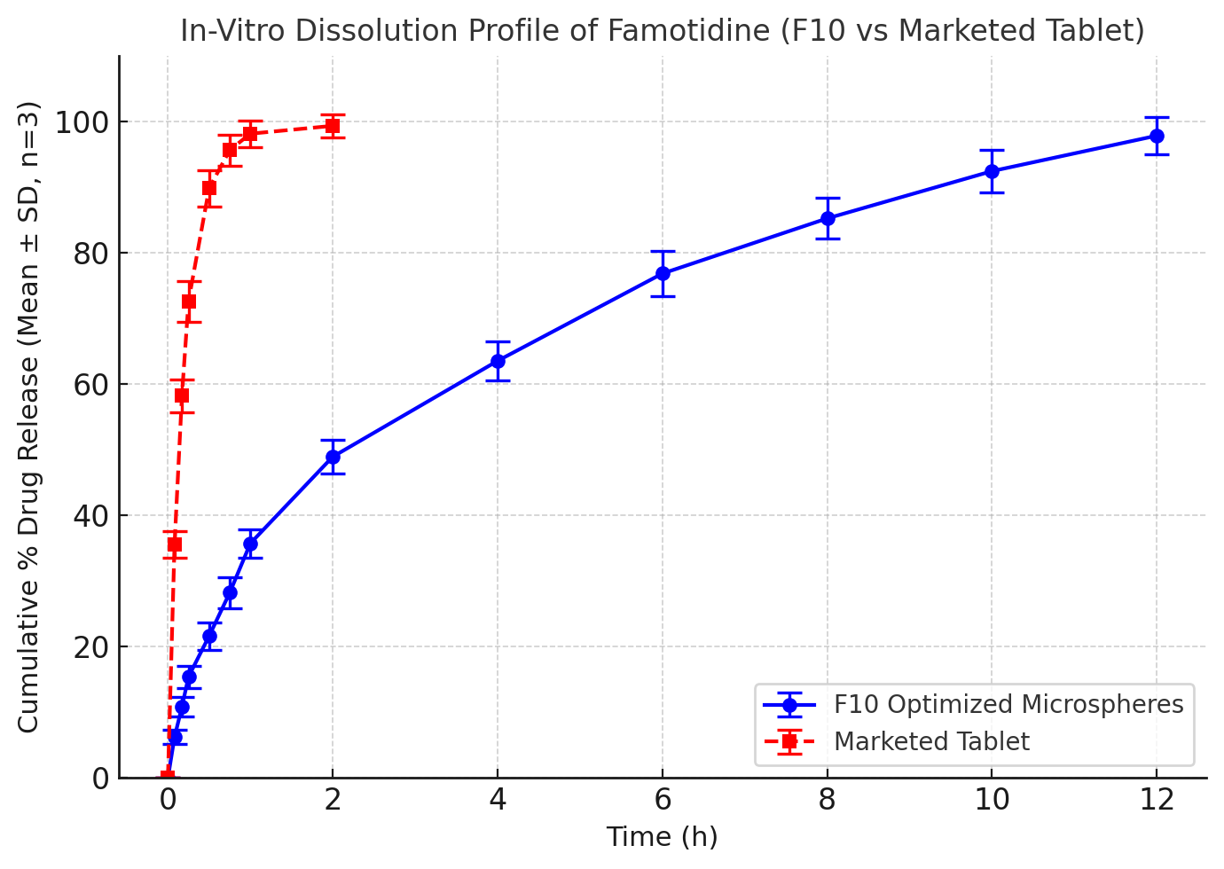 Formulation and Evaluation of Famotidine Floating Microspheres for ...
