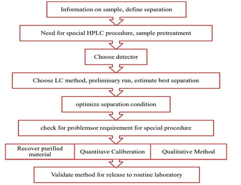 Recent Advances in High- Performance Liquid Chromatography (HPLC ...