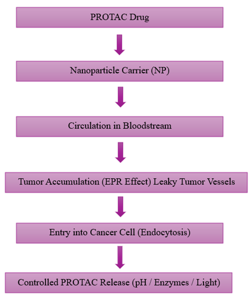 Nanotechnology-Enabled Targeted Delivery of Protacs for Cancer Therapy ...