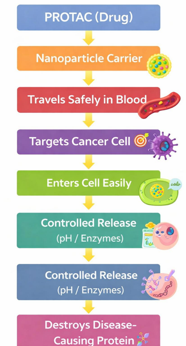 Nanotechnology-Enabled Targeted Delivery of Protacs for Cancer Therapy ...