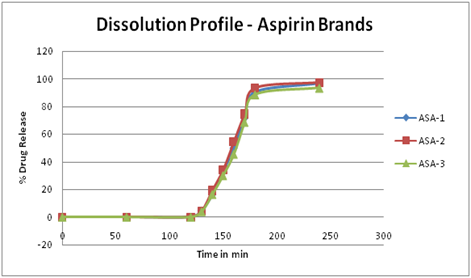 Evaluation Of Different Marketed Brands Of Aspirin Tablets Using ...