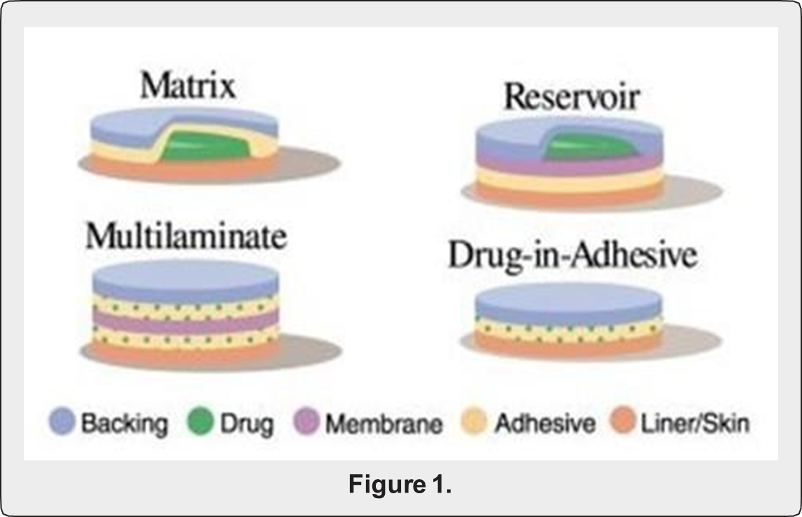 A Review On Preparation And Evaluation Of Targeted Transdermal Drug 