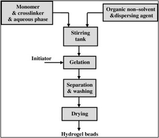 Recent Advancements in Pharmaceutical Industry : Hydrogel